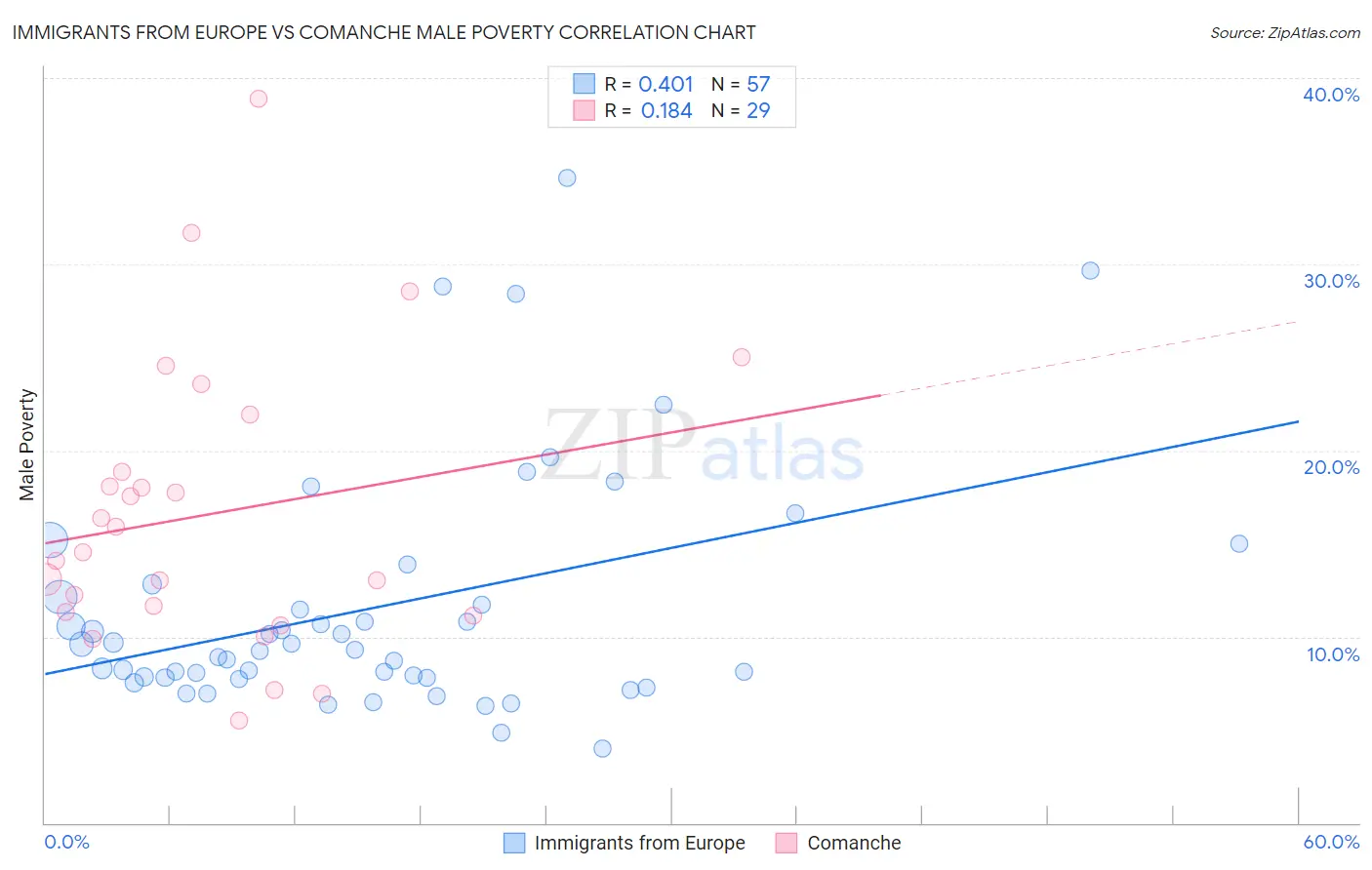 Immigrants from Europe vs Comanche Male Poverty