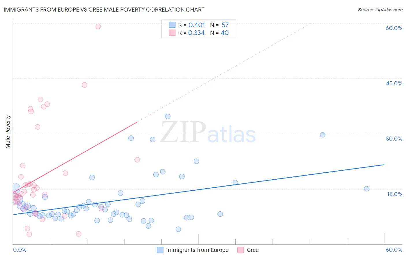 Immigrants from Europe vs Cree Male Poverty