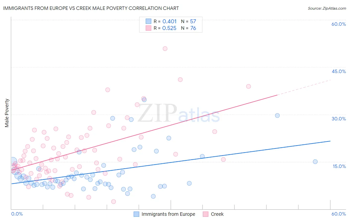 Immigrants from Europe vs Creek Male Poverty