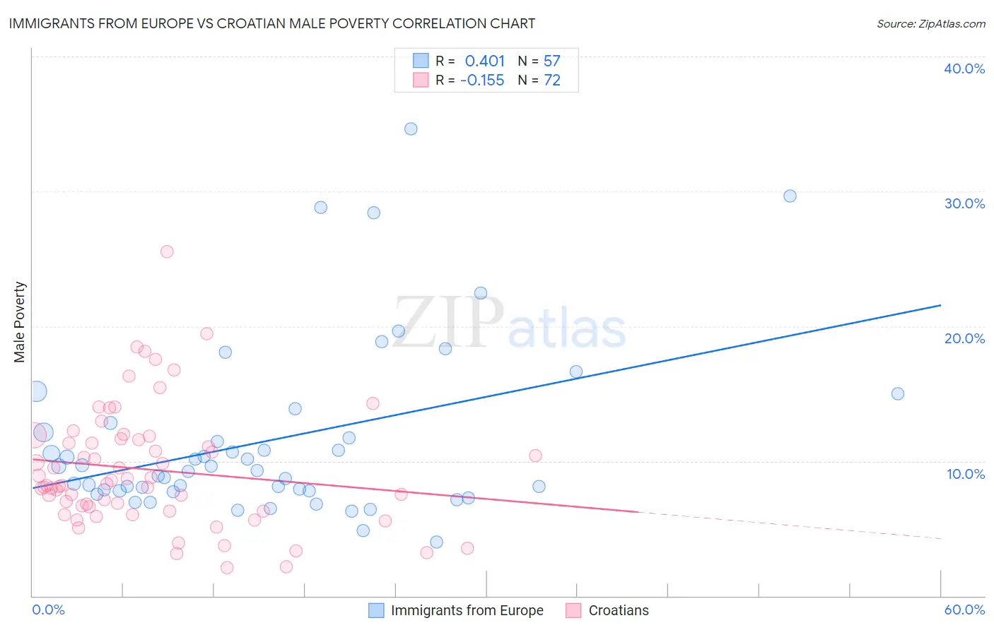 Immigrants from Europe vs Croatian Male Poverty