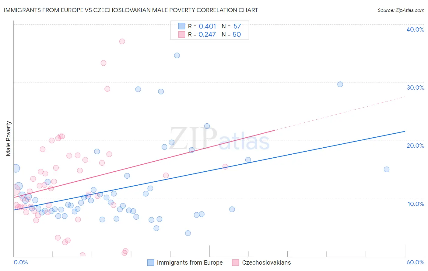 Immigrants from Europe vs Czechoslovakian Male Poverty