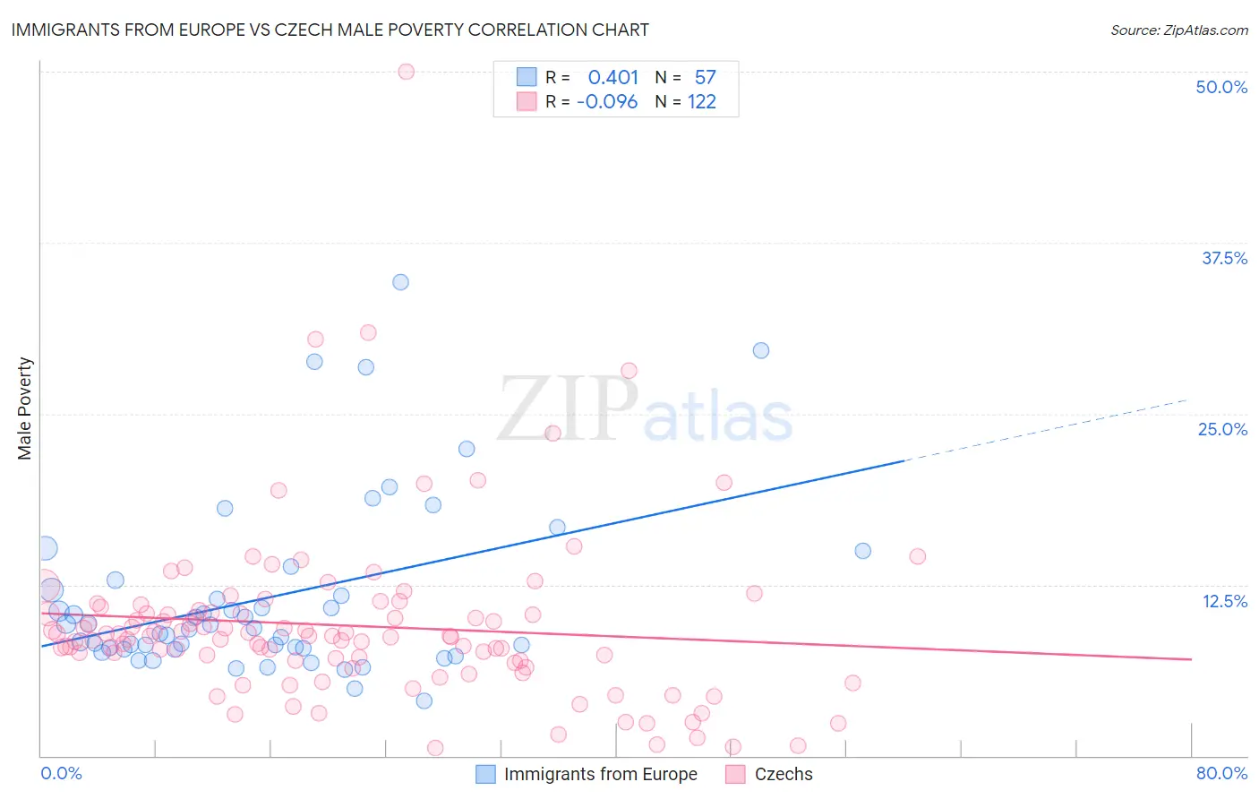 Immigrants from Europe vs Czech Male Poverty