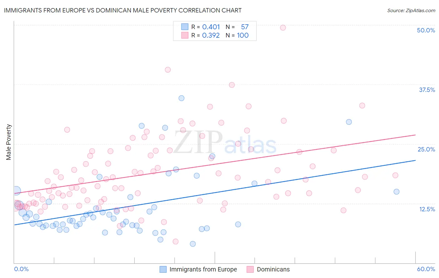 Immigrants from Europe vs Dominican Male Poverty