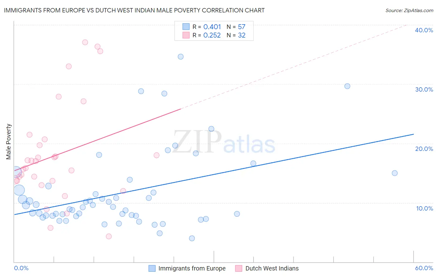 Immigrants from Europe vs Dutch West Indian Male Poverty
