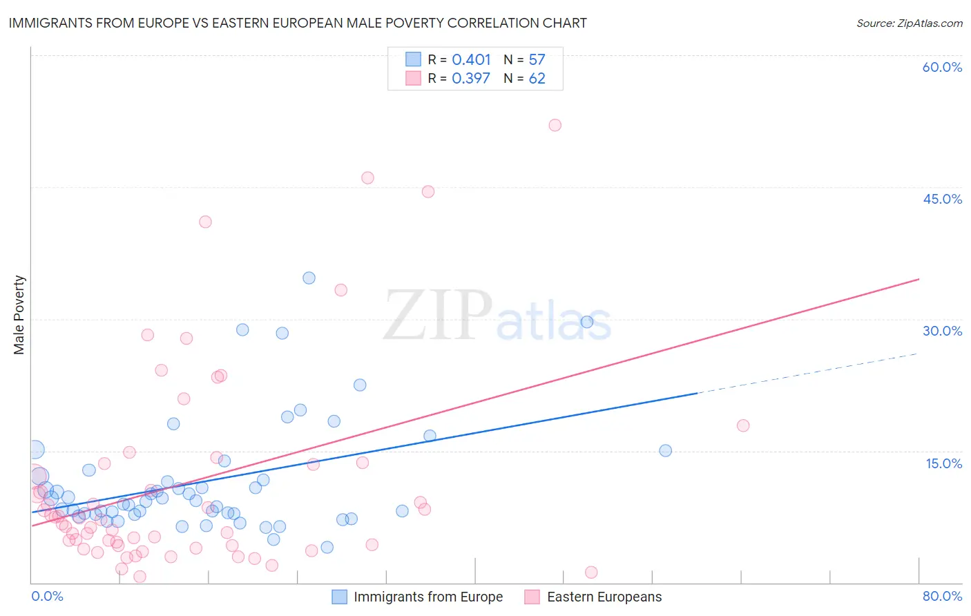 Immigrants from Europe vs Eastern European Male Poverty