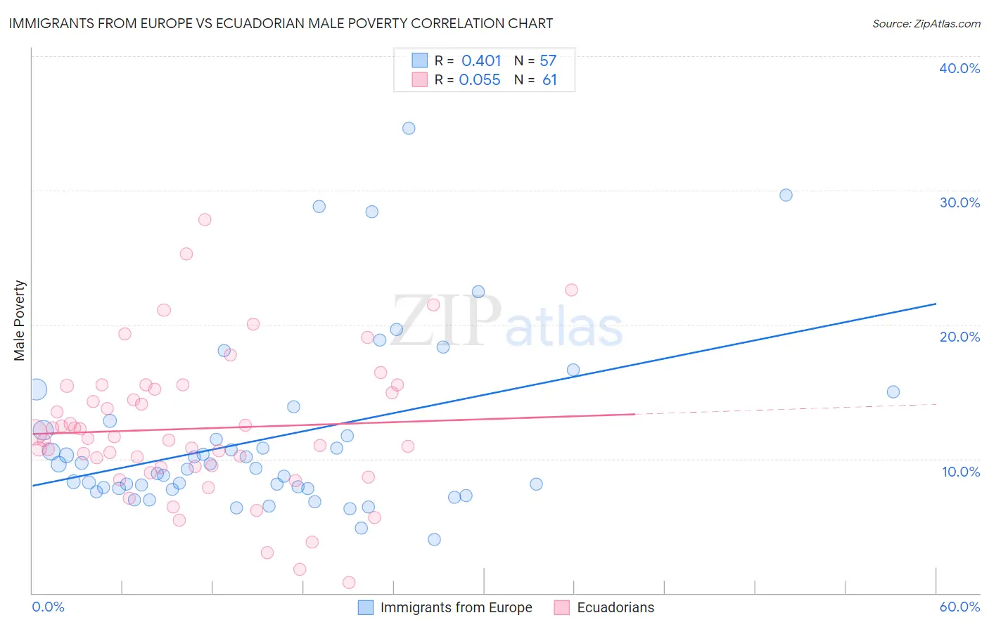 Immigrants from Europe vs Ecuadorian Male Poverty