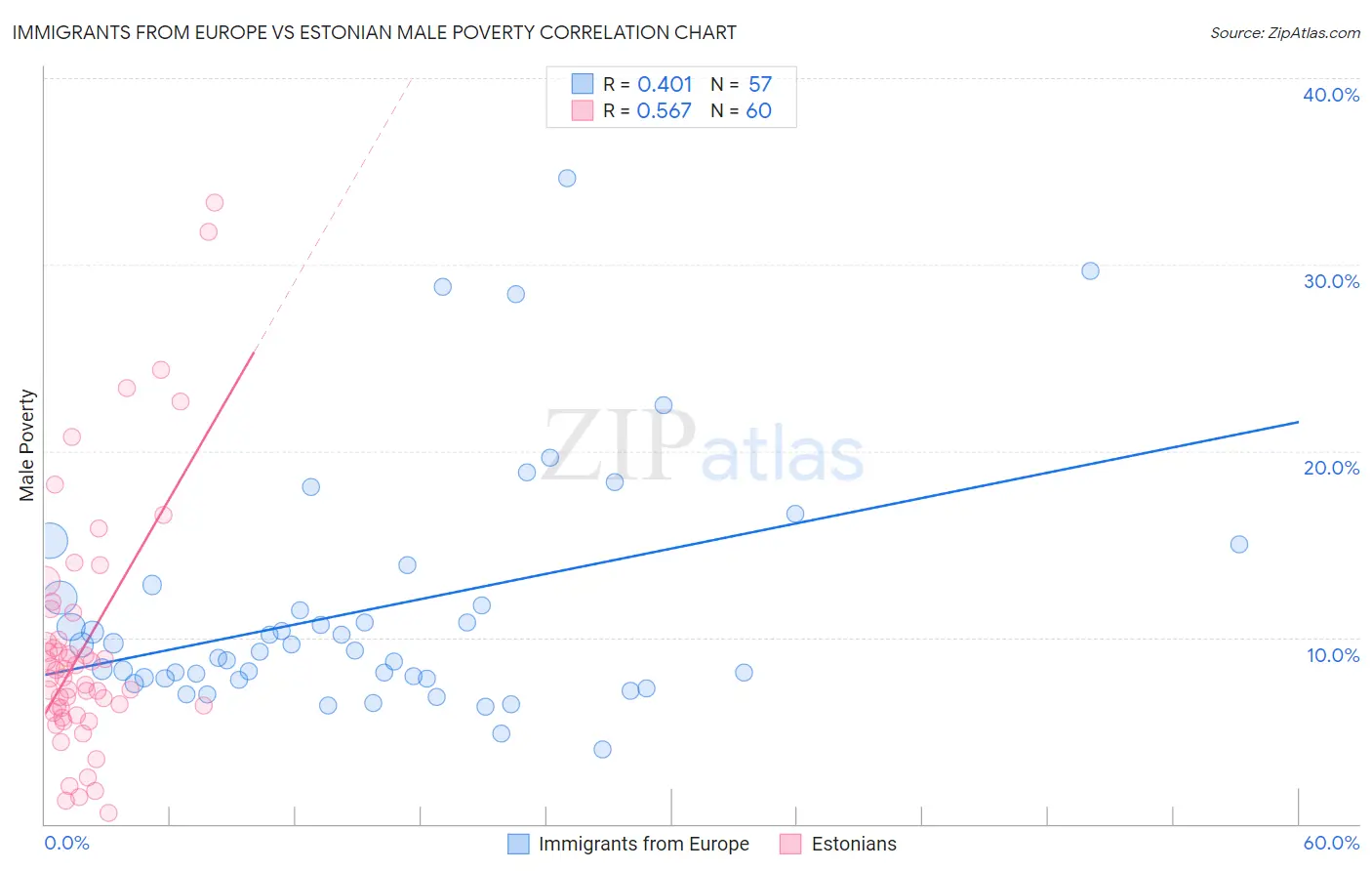 Immigrants from Europe vs Estonian Male Poverty