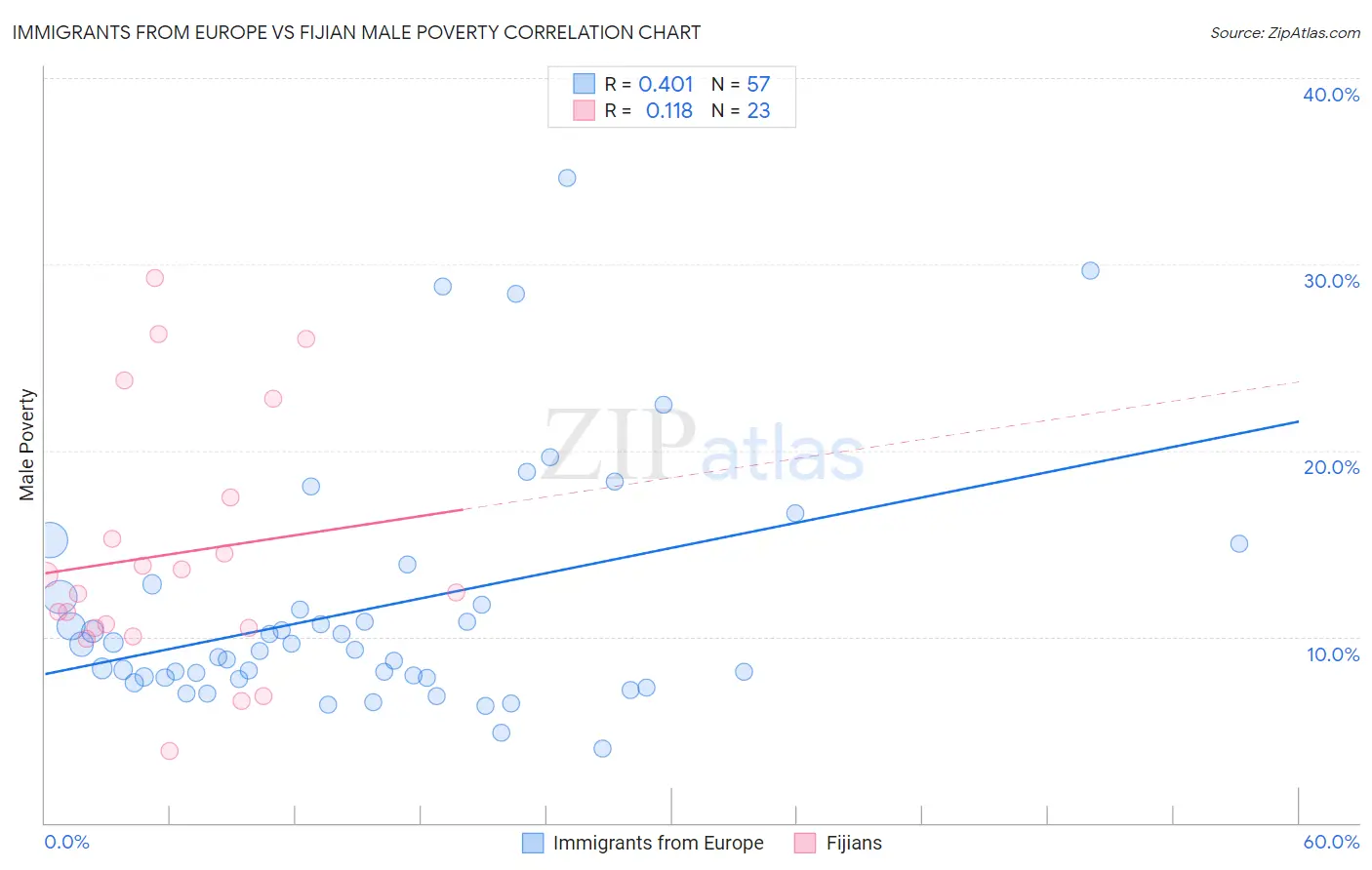 Immigrants from Europe vs Fijian Male Poverty