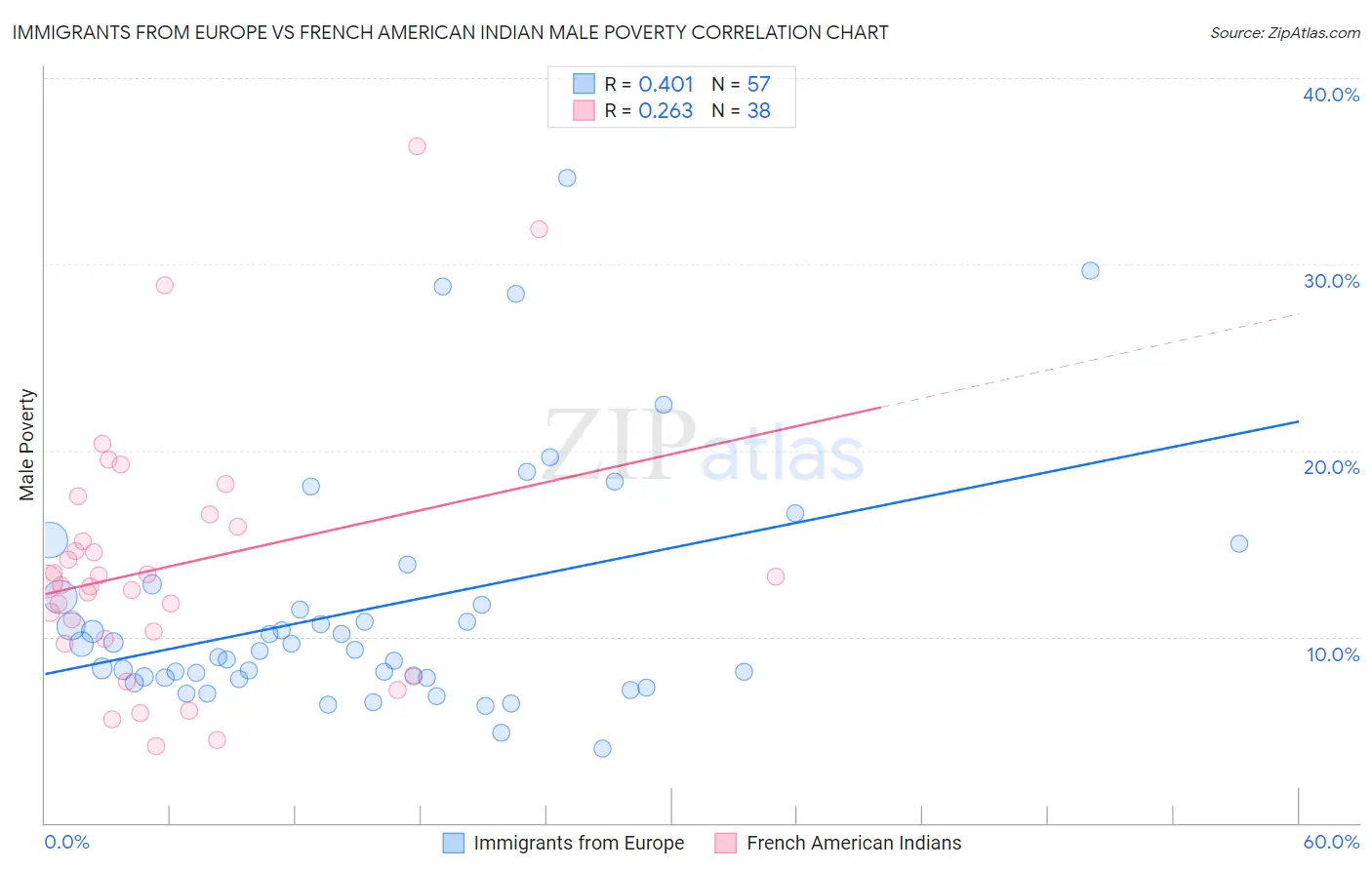 Immigrants from Europe vs French American Indian Male Poverty