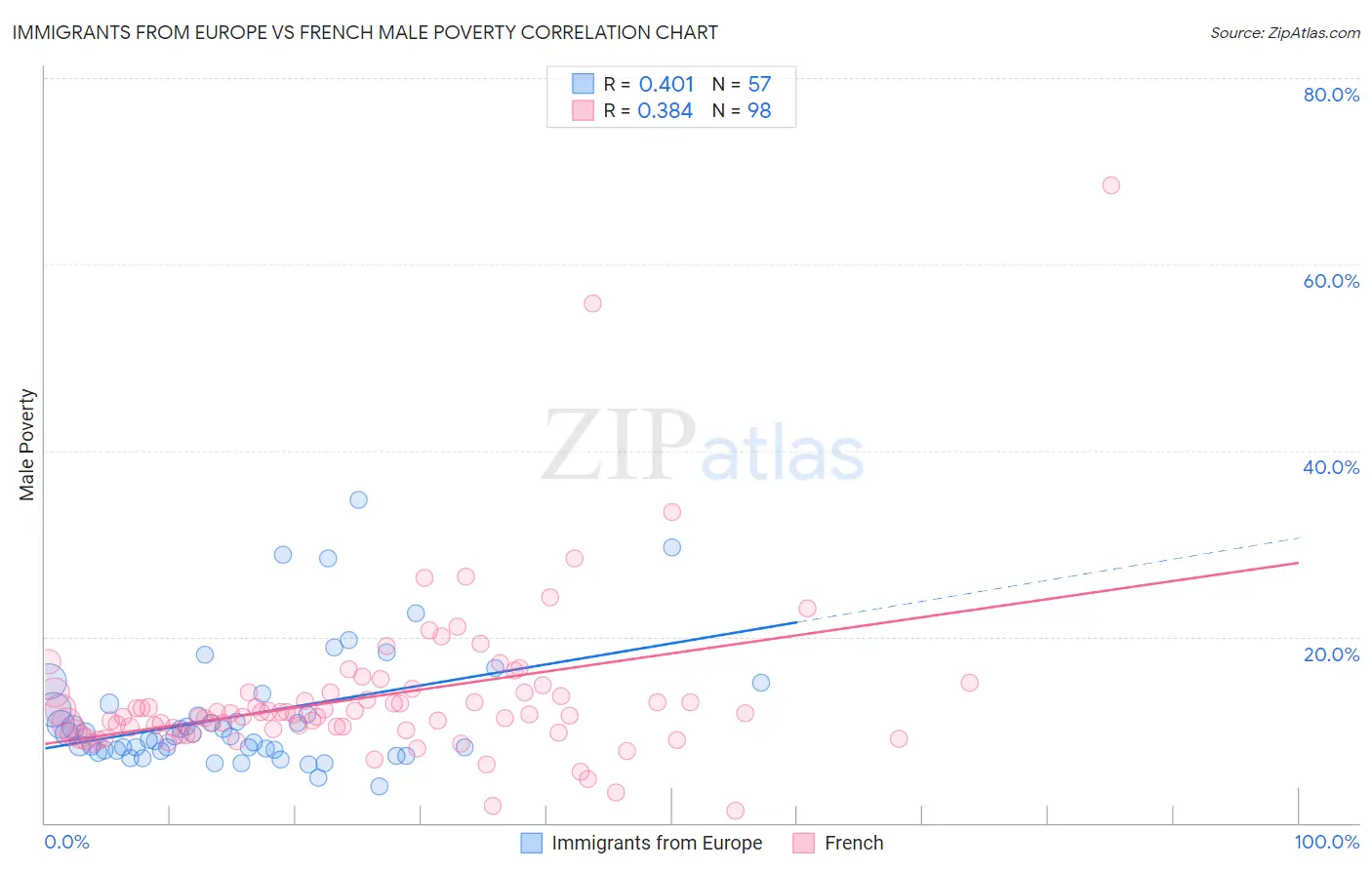 Immigrants from Europe vs French Male Poverty