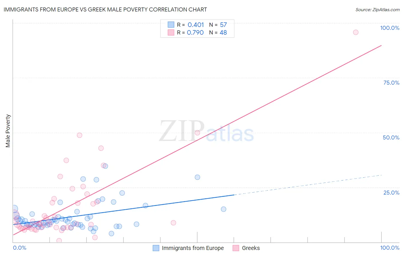 Immigrants from Europe vs Greek Male Poverty