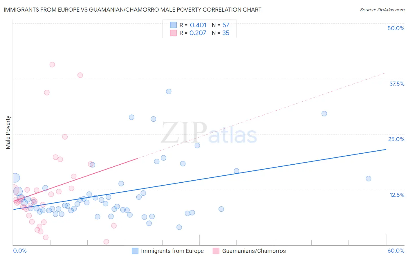 Immigrants from Europe vs Guamanian/Chamorro Male Poverty