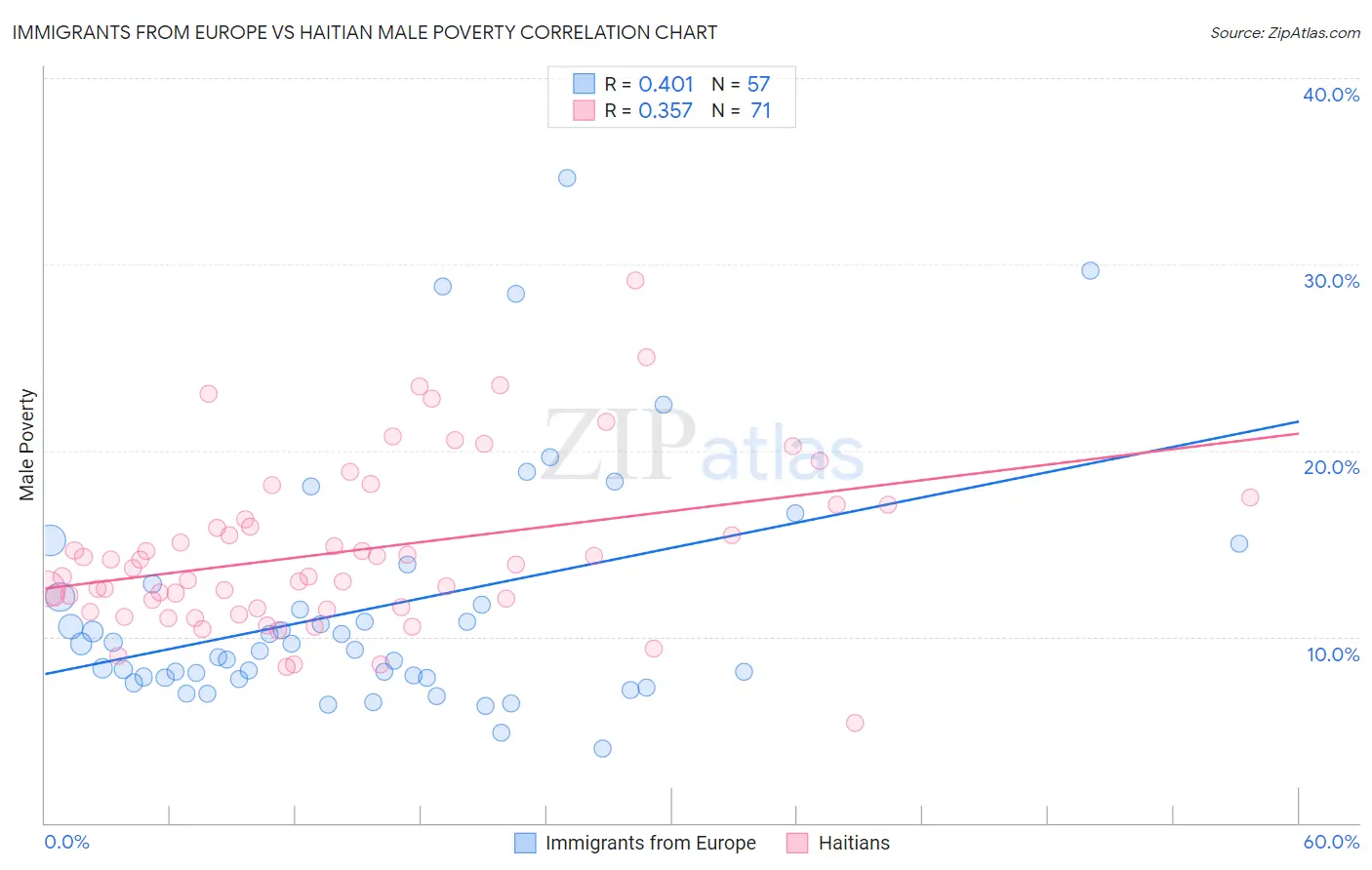 Immigrants from Europe vs Haitian Male Poverty