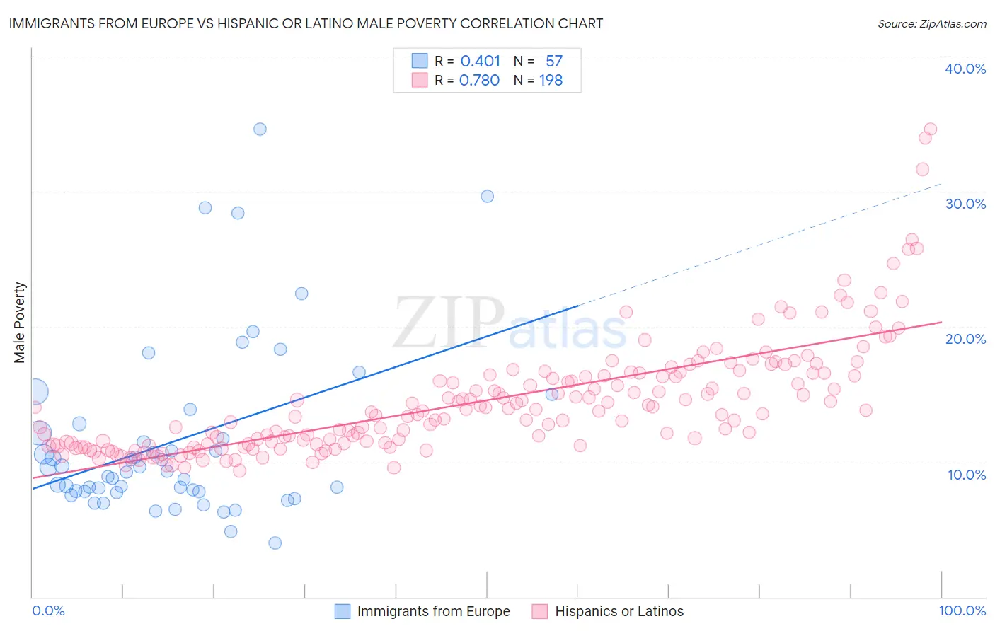 Immigrants from Europe vs Hispanic or Latino Male Poverty