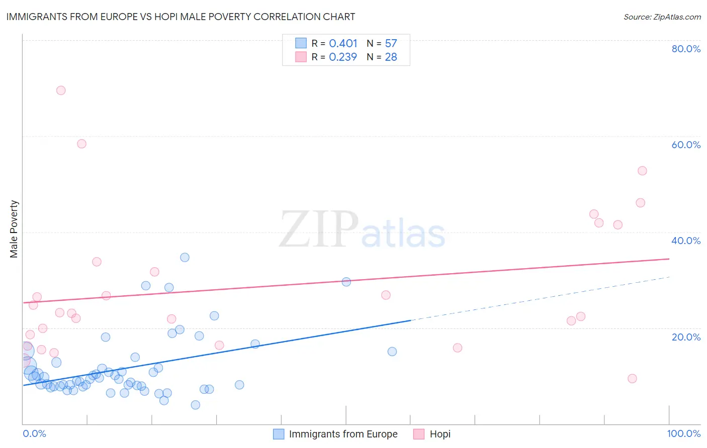 Immigrants from Europe vs Hopi Male Poverty