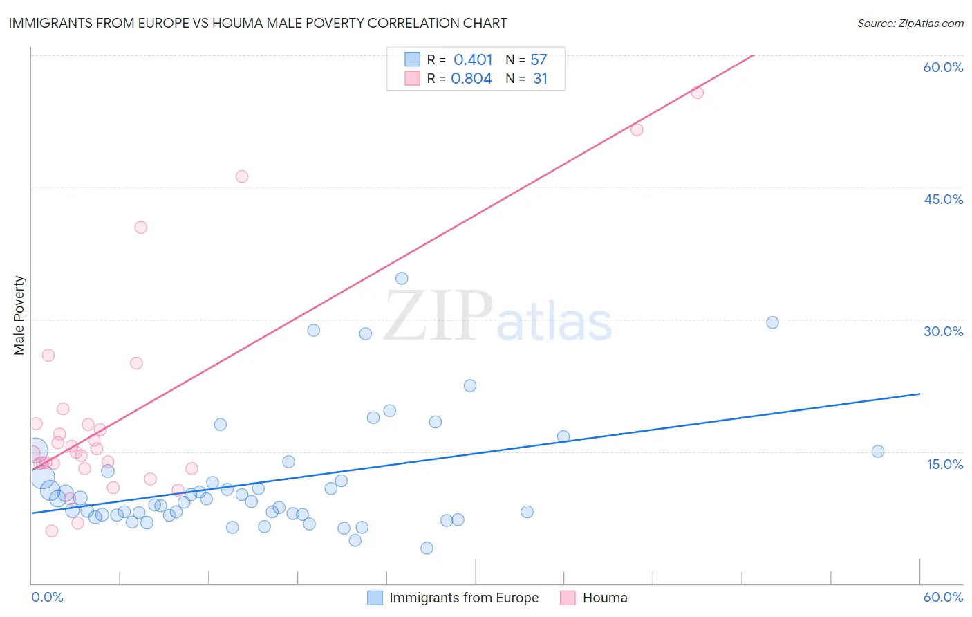 Immigrants from Europe vs Houma Male Poverty