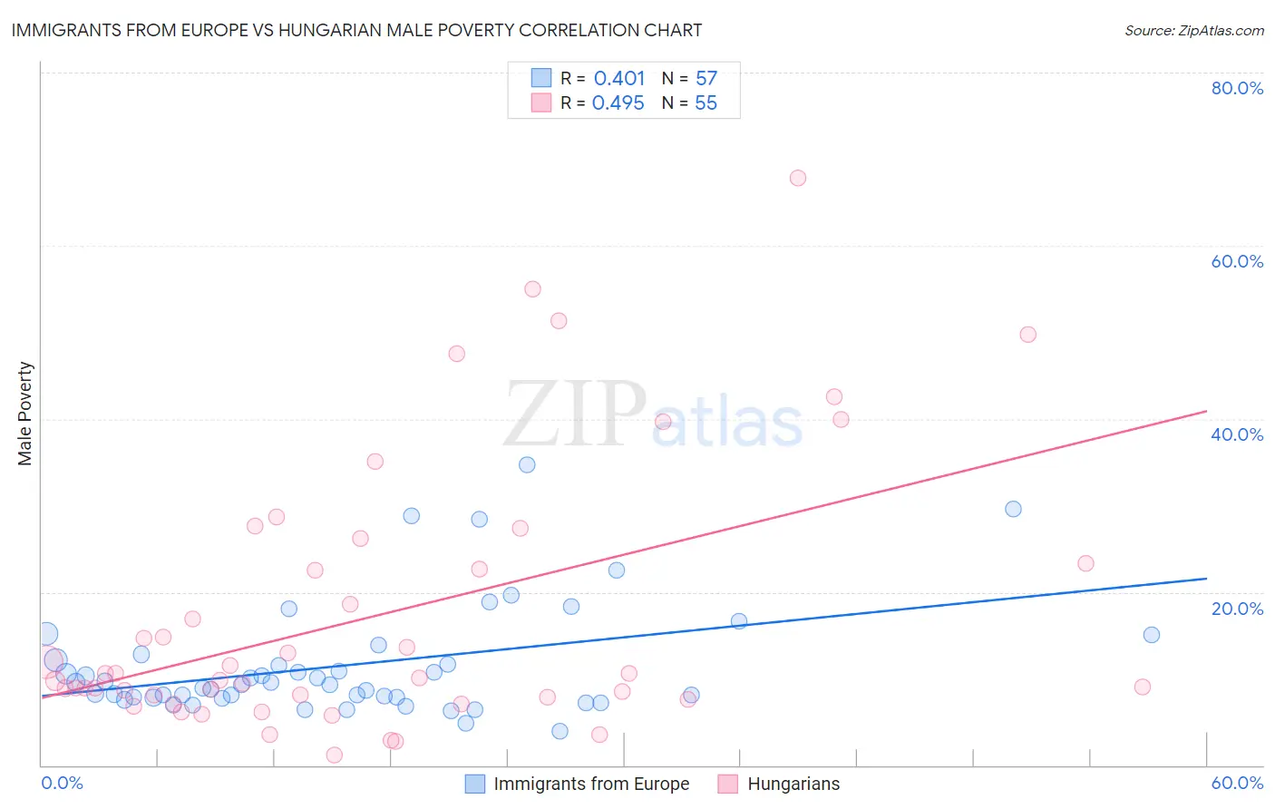 Immigrants from Europe vs Hungarian Male Poverty