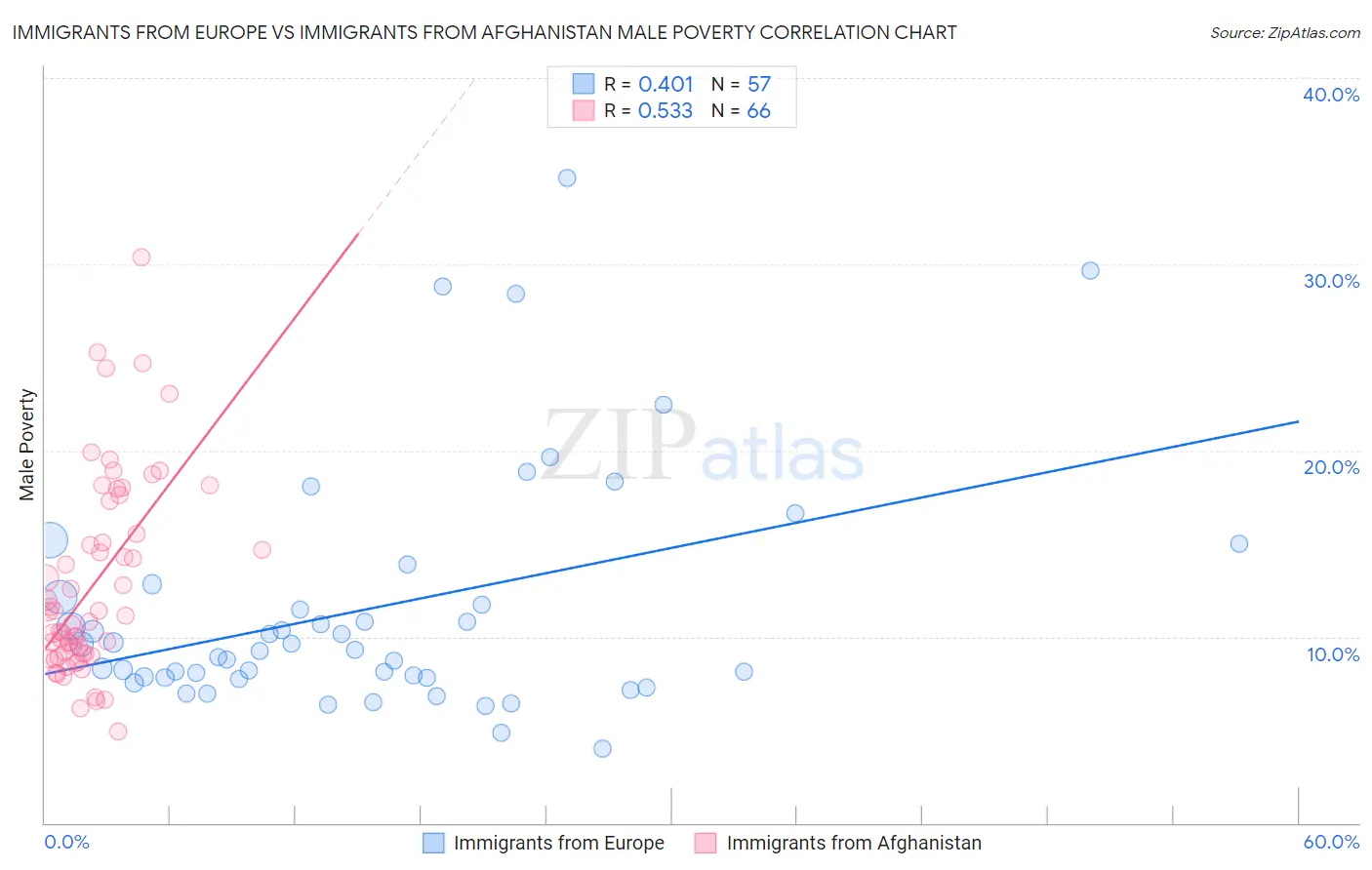 Immigrants from Europe vs Immigrants from Afghanistan Male Poverty
