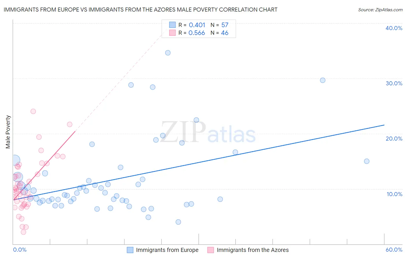 Immigrants from Europe vs Immigrants from the Azores Male Poverty