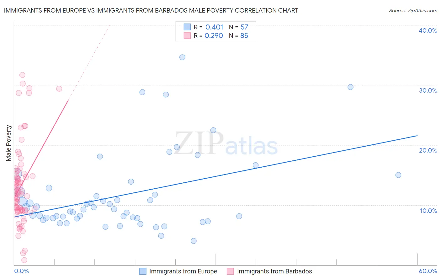 Immigrants from Europe vs Immigrants from Barbados Male Poverty