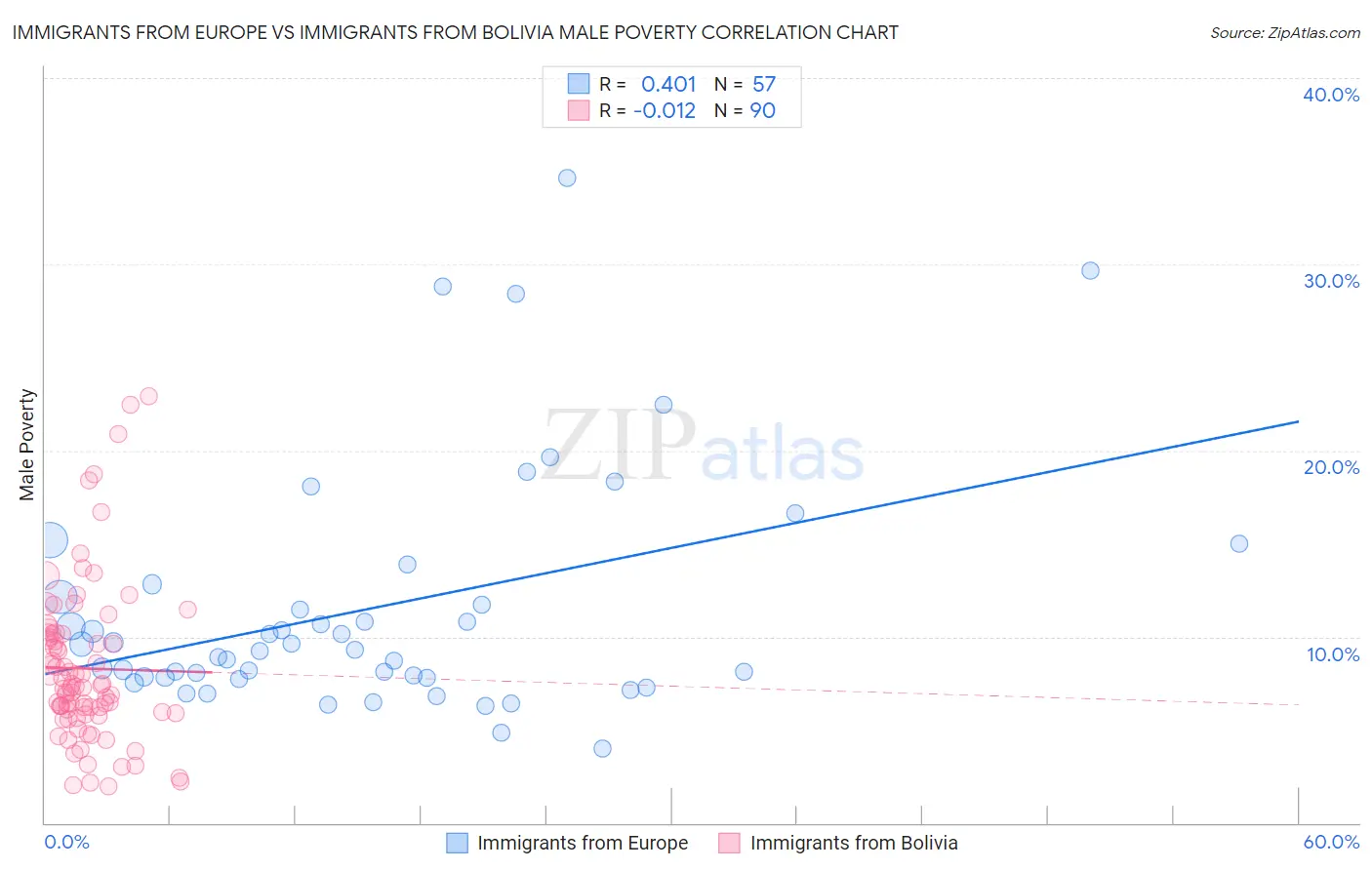 Immigrants from Europe vs Immigrants from Bolivia Male Poverty