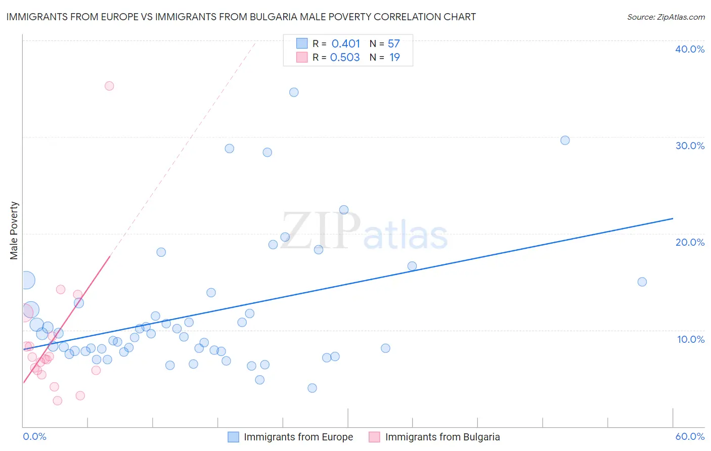 Immigrants from Europe vs Immigrants from Bulgaria Male Poverty