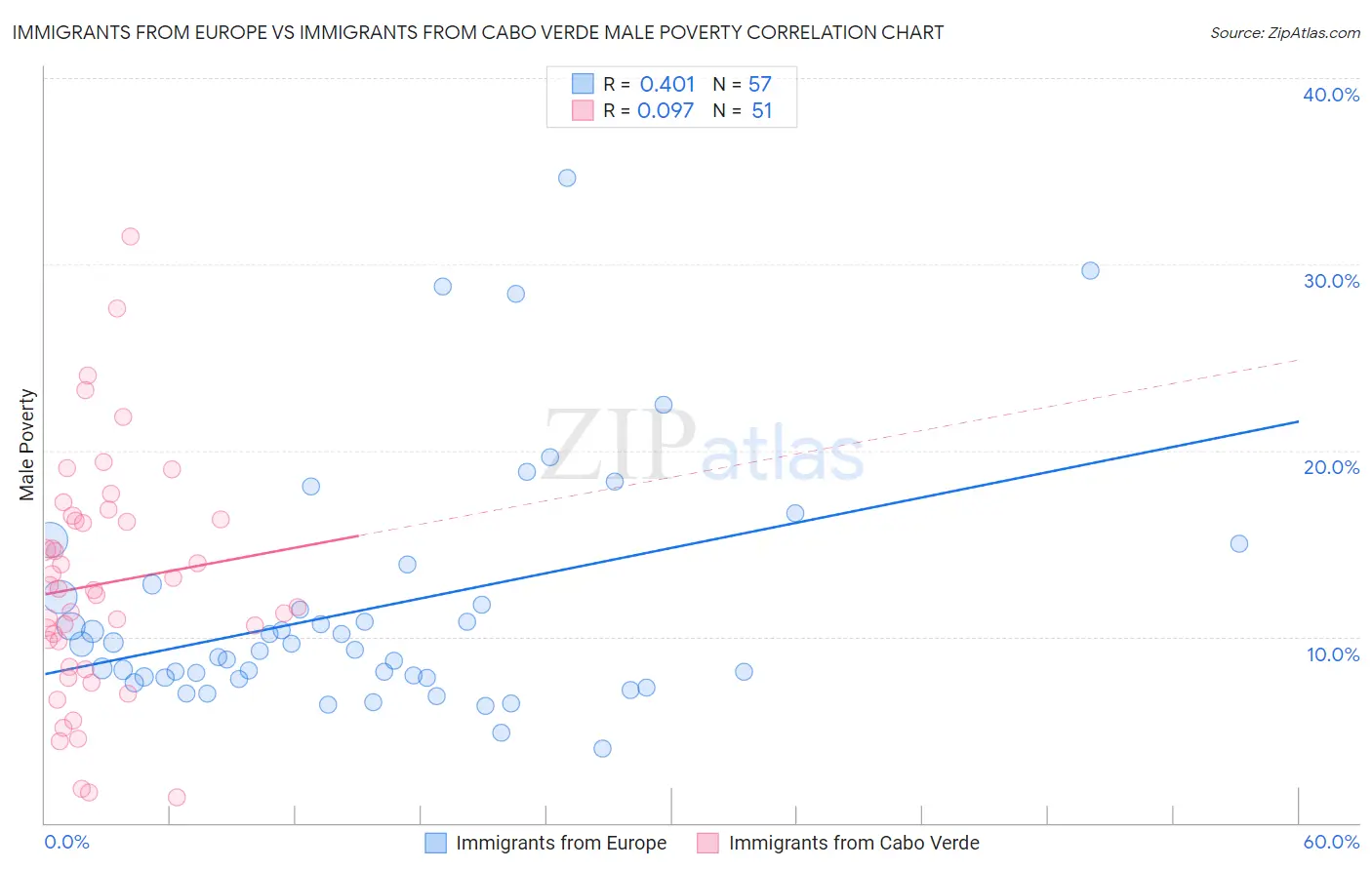 Immigrants from Europe vs Immigrants from Cabo Verde Male Poverty
