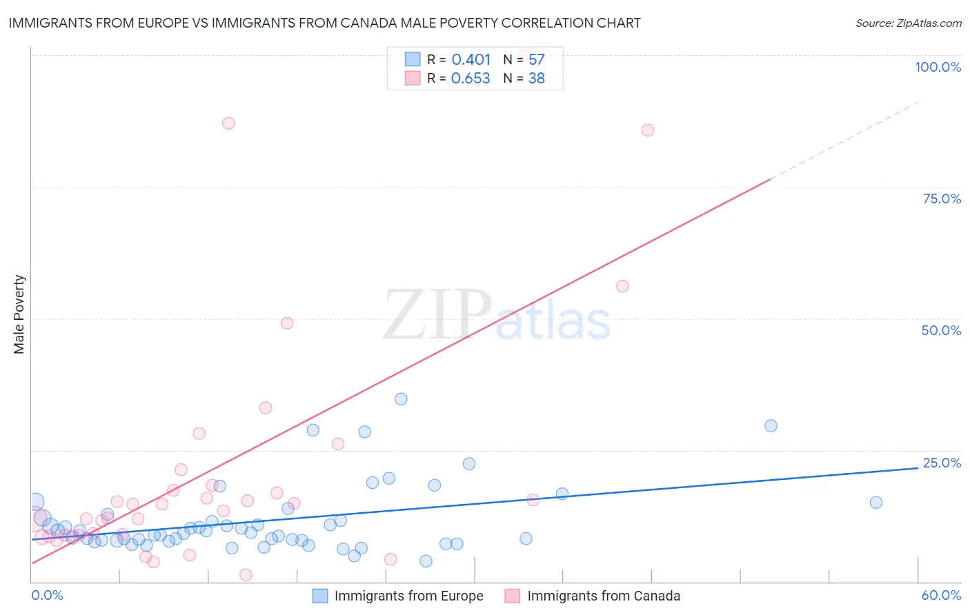 Immigrants from Europe vs Immigrants from Canada Male Poverty