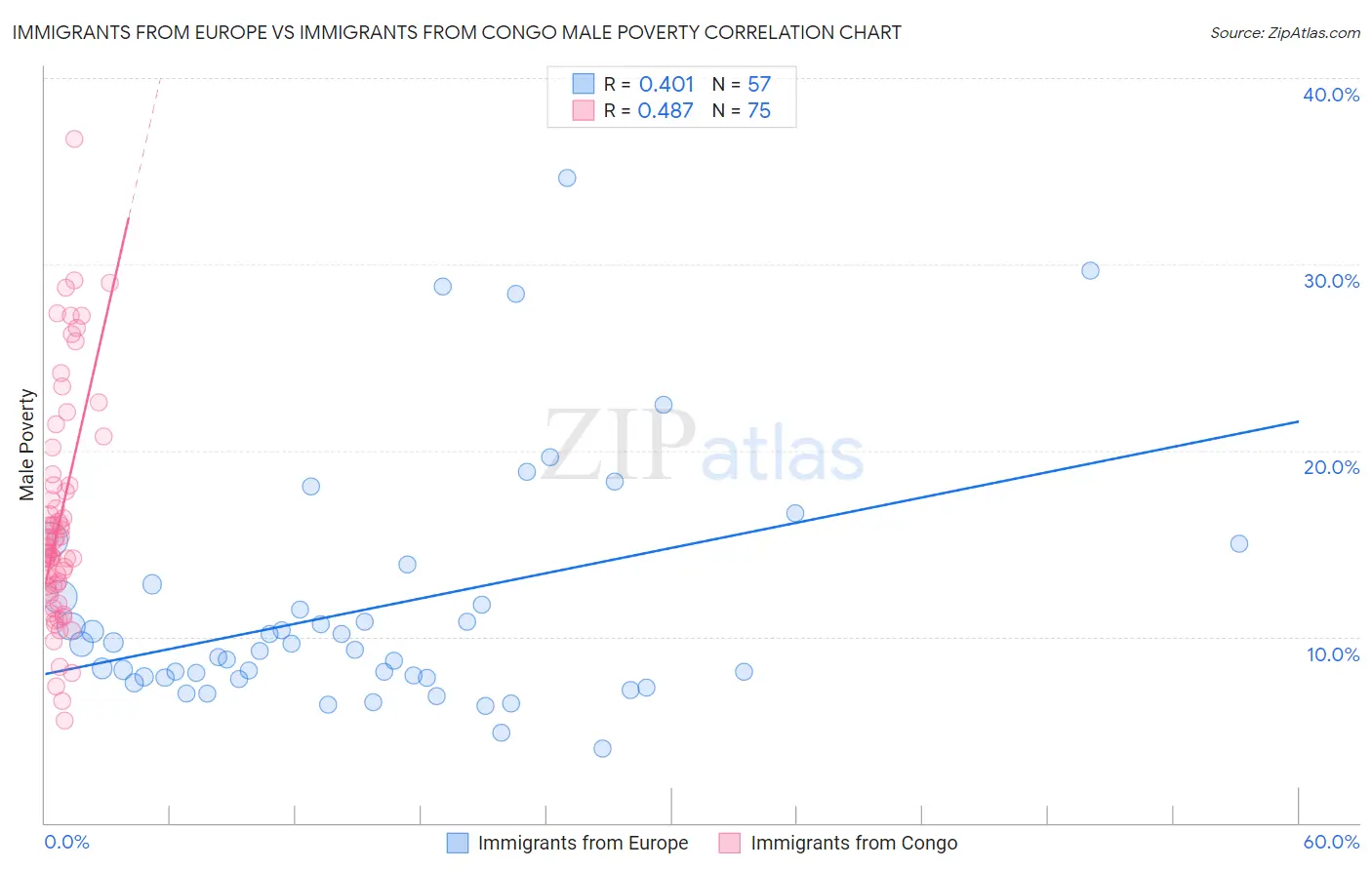 Immigrants from Europe vs Immigrants from Congo Male Poverty