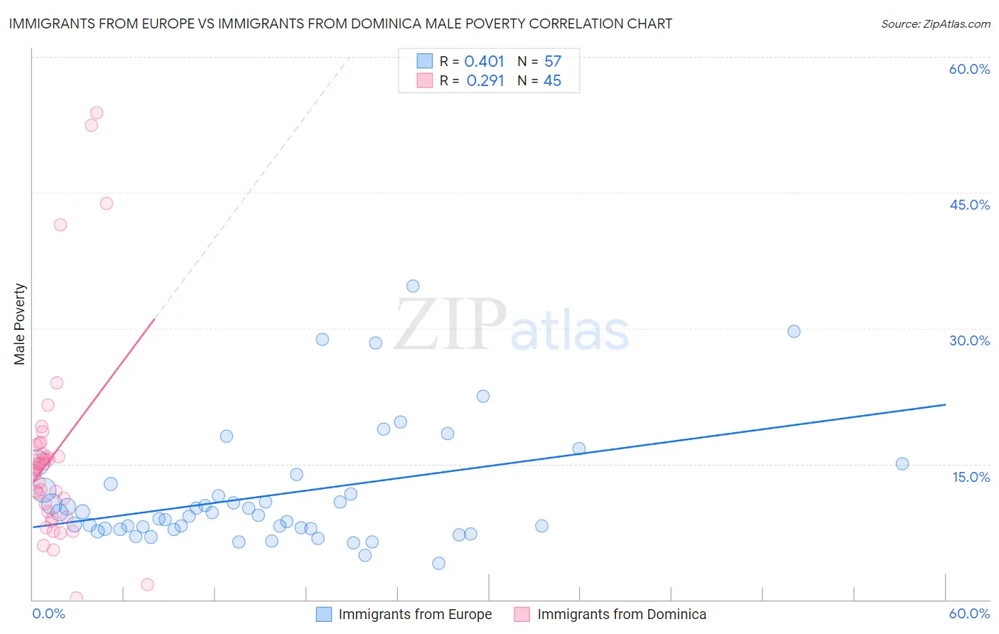 Immigrants from Europe vs Immigrants from Dominica Male Poverty