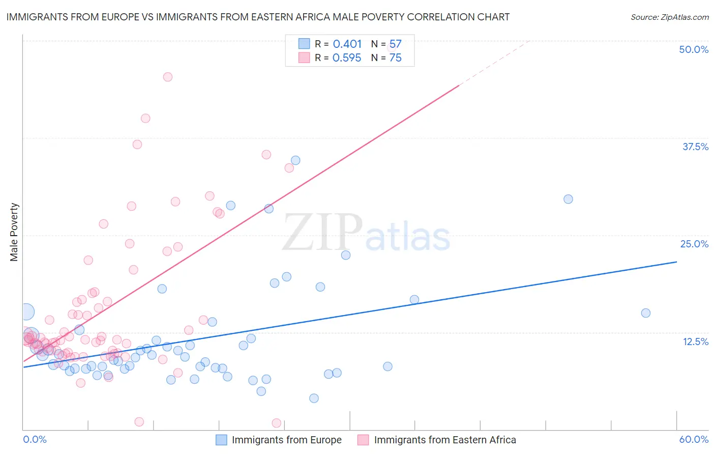 Immigrants from Europe vs Immigrants from Eastern Africa Male Poverty