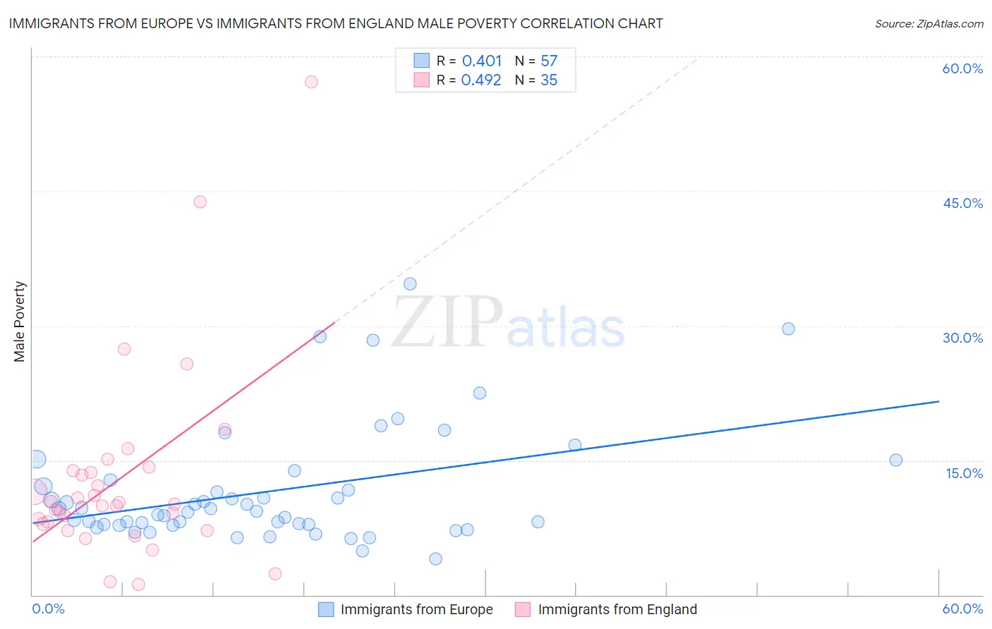 Immigrants from Europe vs Immigrants from England Male Poverty