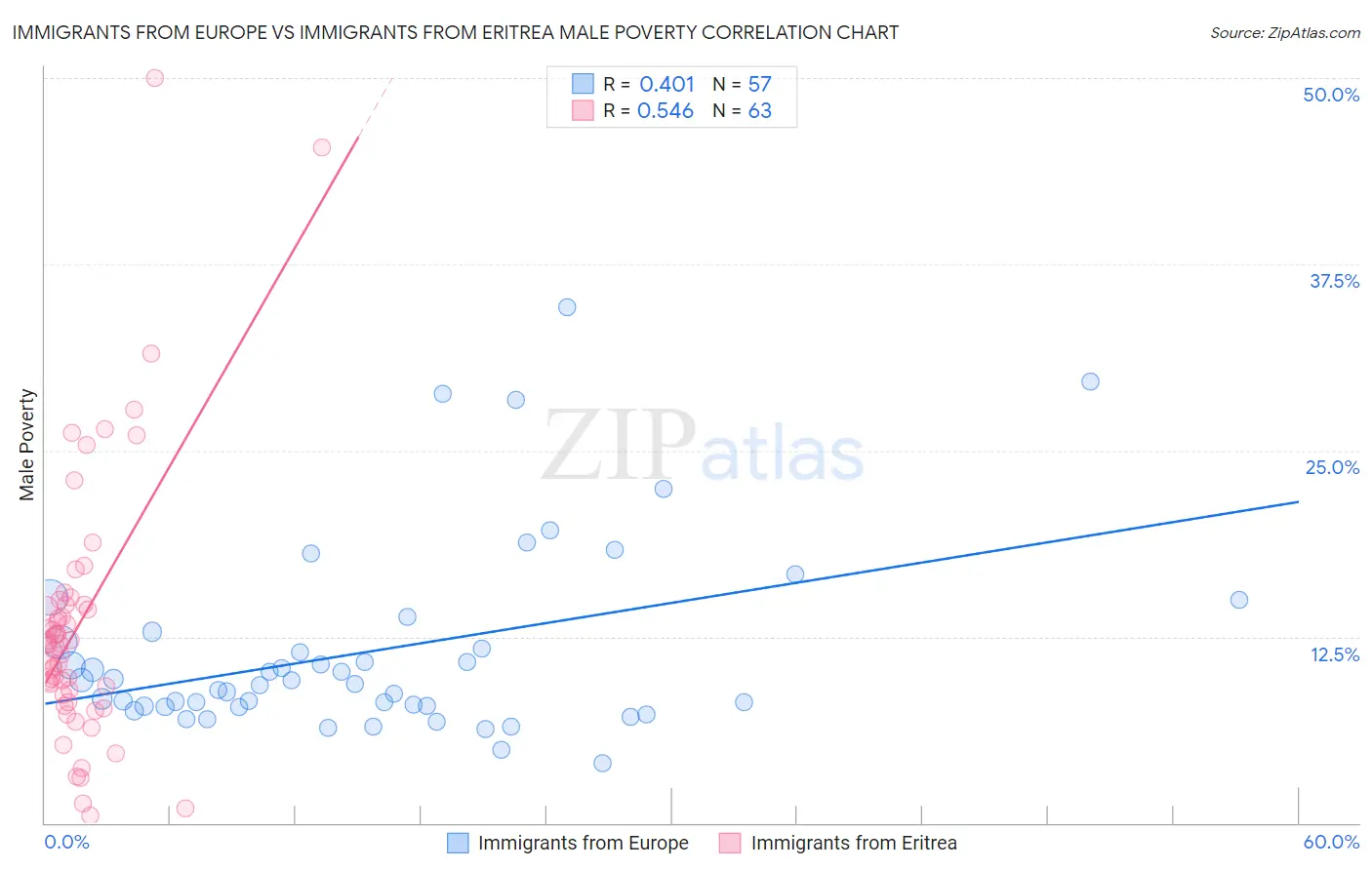 Immigrants from Europe vs Immigrants from Eritrea Male Poverty