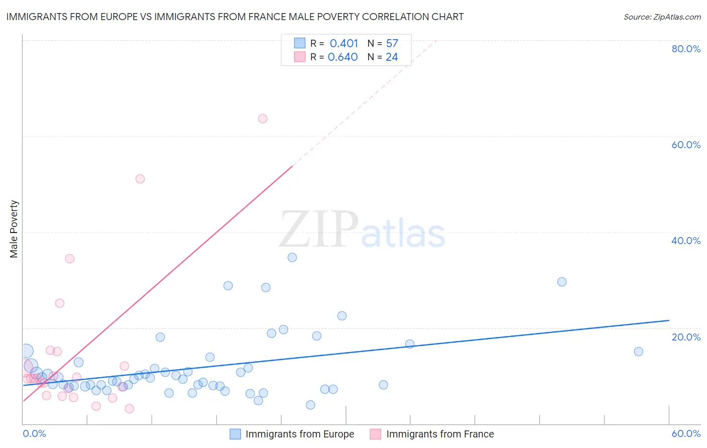 Immigrants from Europe vs Immigrants from France Male Poverty