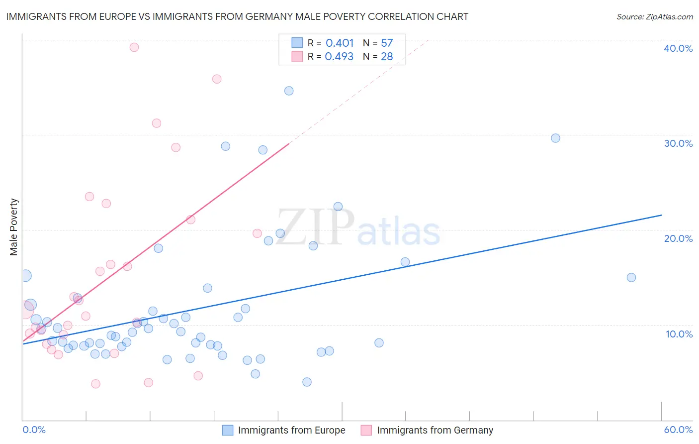 Immigrants from Europe vs Immigrants from Germany Male Poverty