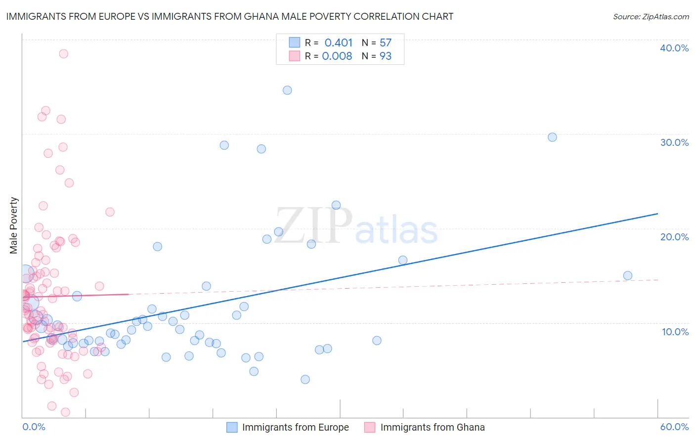 Immigrants from Europe vs Immigrants from Ghana Male Poverty