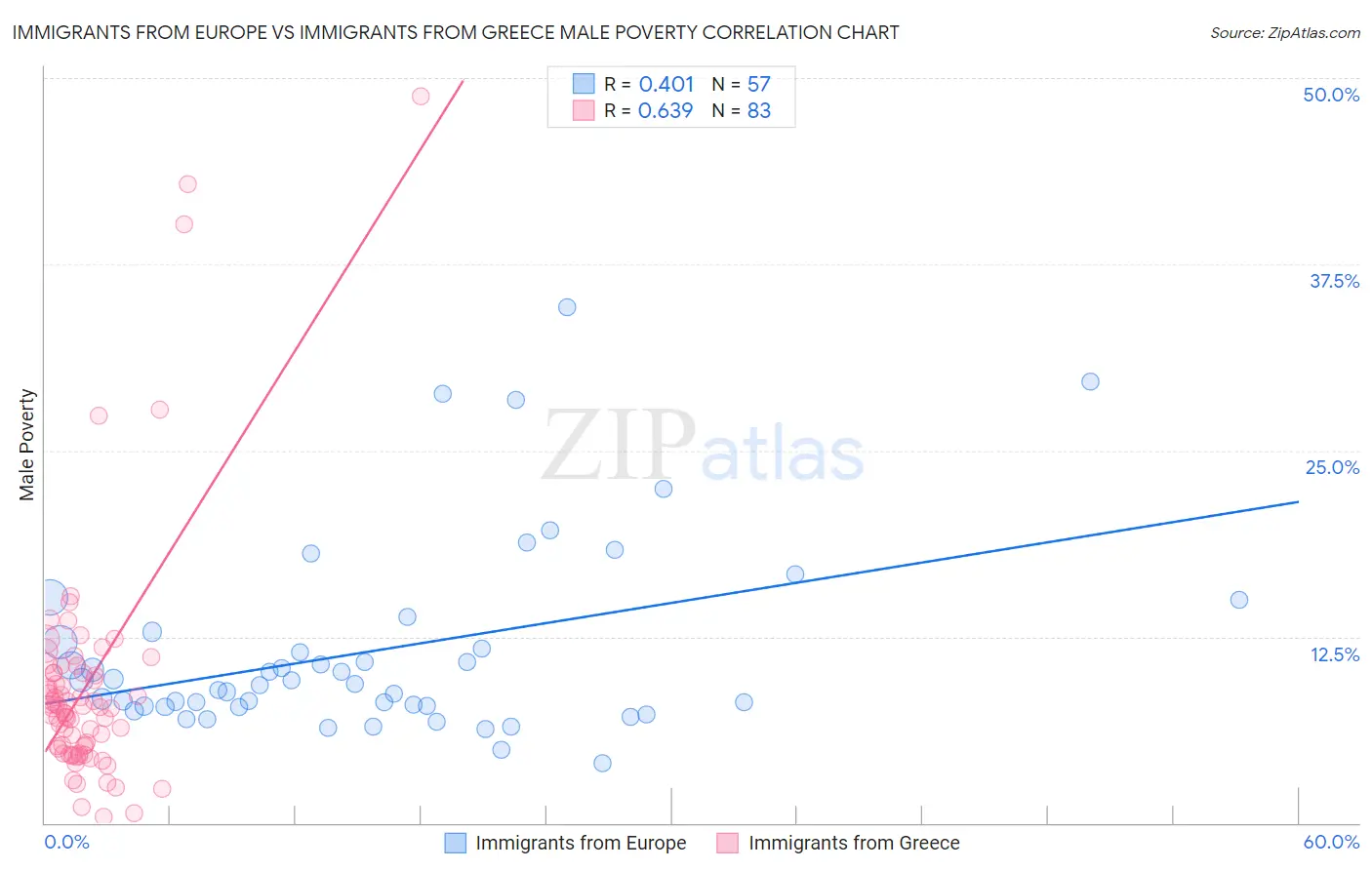 Immigrants from Europe vs Immigrants from Greece Male Poverty