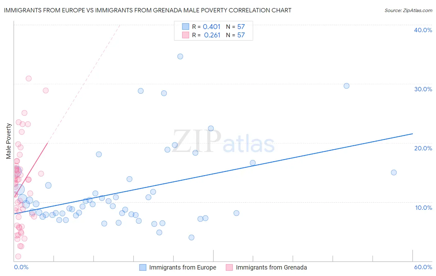 Immigrants from Europe vs Immigrants from Grenada Male Poverty