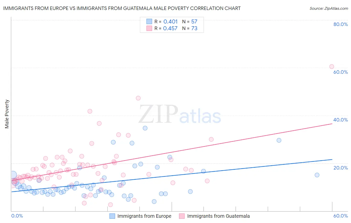 Immigrants from Europe vs Immigrants from Guatemala Male Poverty