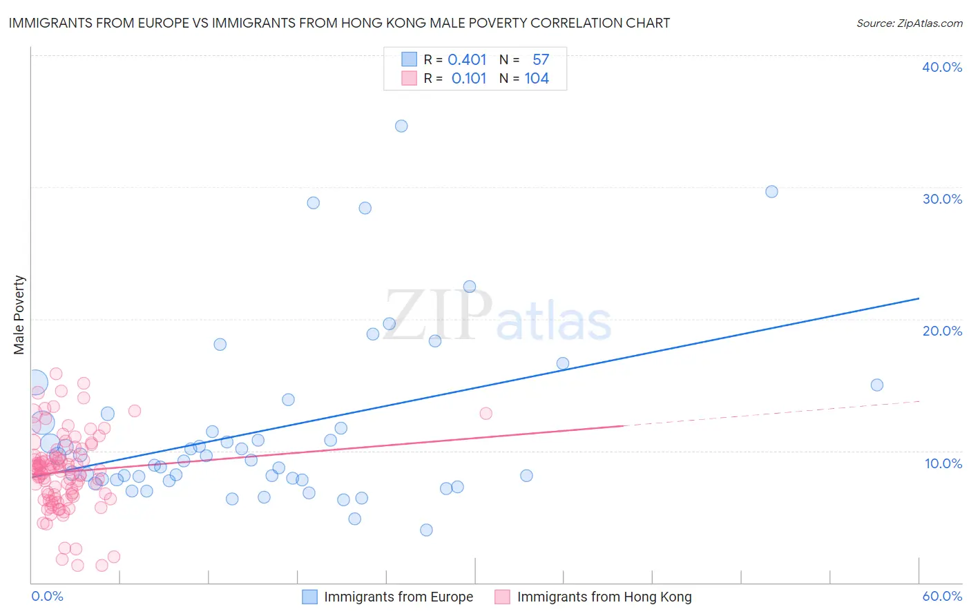Immigrants from Europe vs Immigrants from Hong Kong Male Poverty