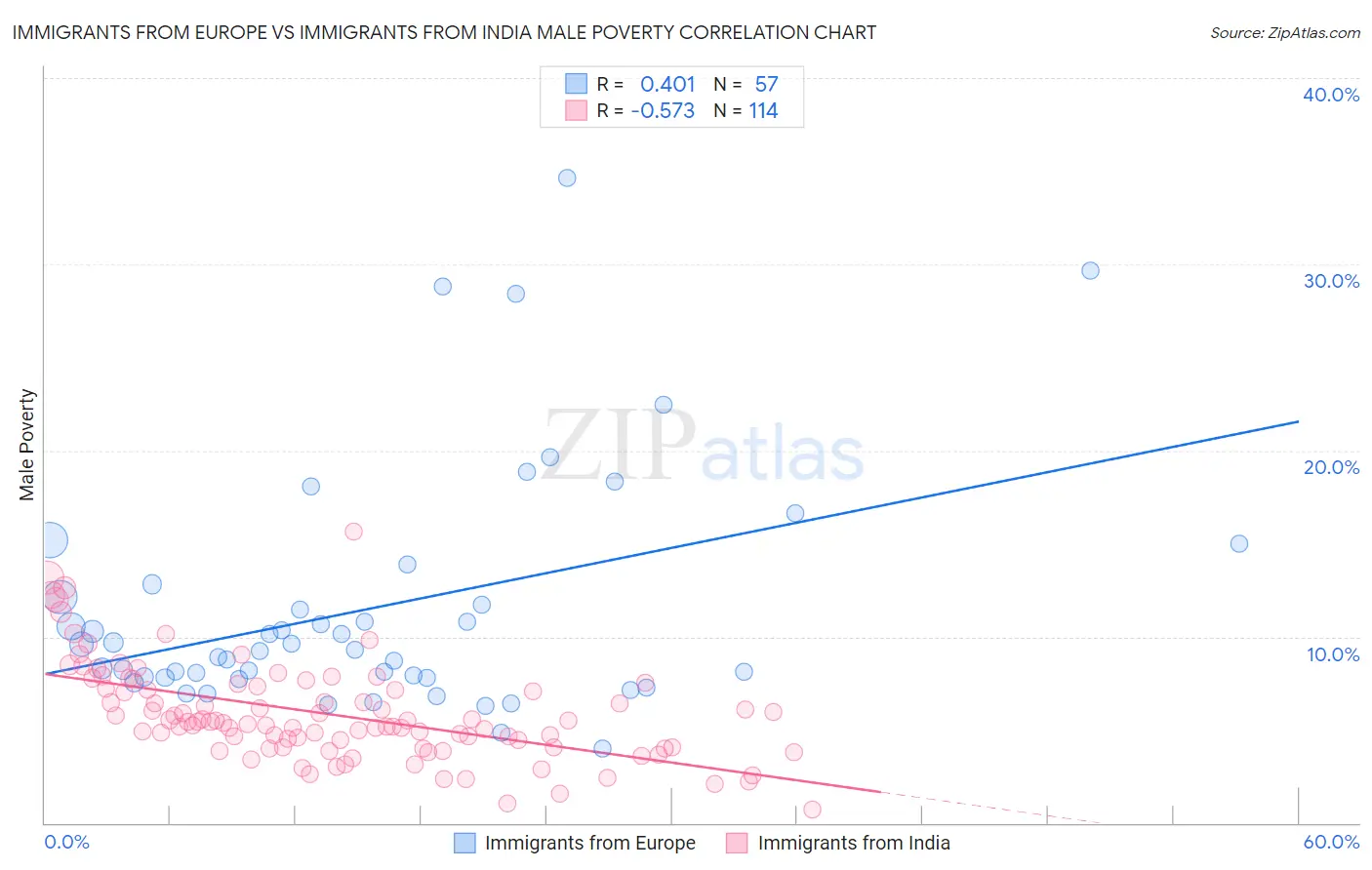 Immigrants from Europe vs Immigrants from India Male Poverty