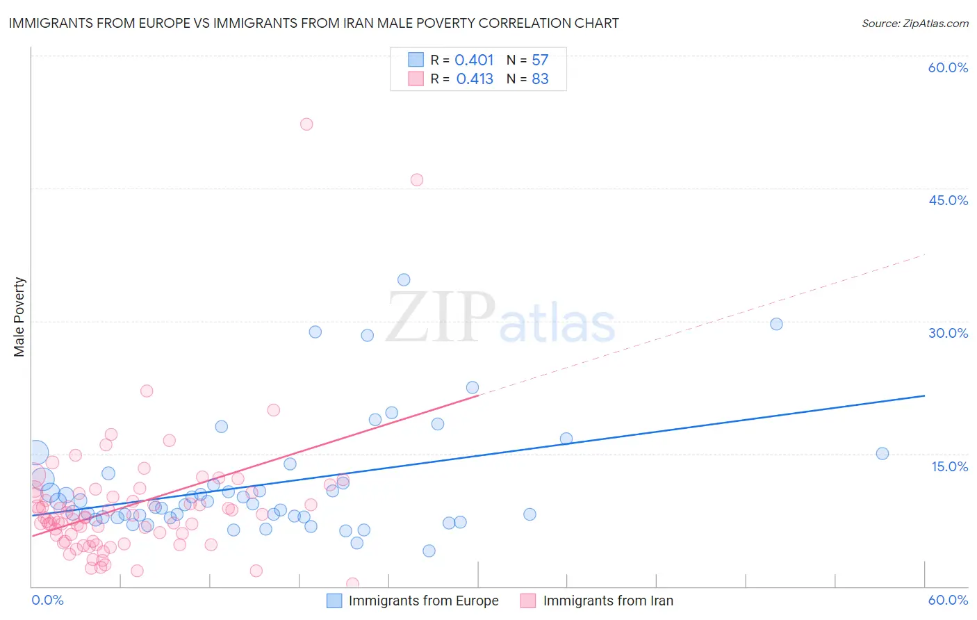 Immigrants from Europe vs Immigrants from Iran Male Poverty