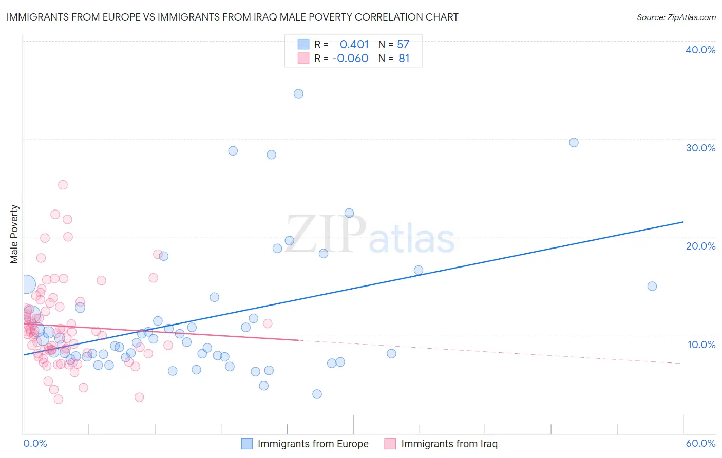 Immigrants from Europe vs Immigrants from Iraq Male Poverty
