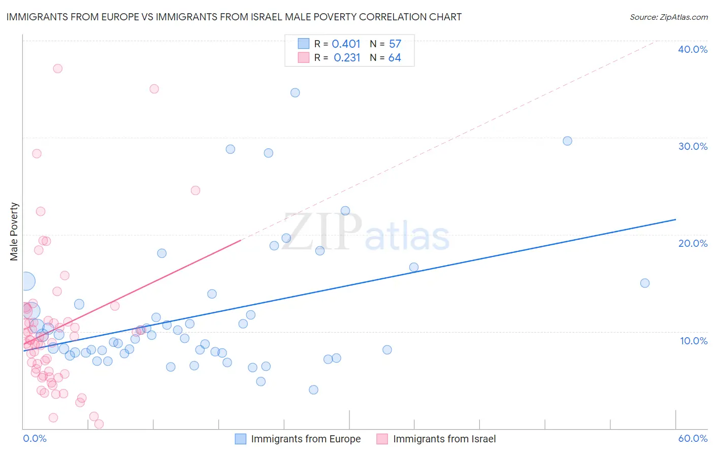 Immigrants from Europe vs Immigrants from Israel Male Poverty