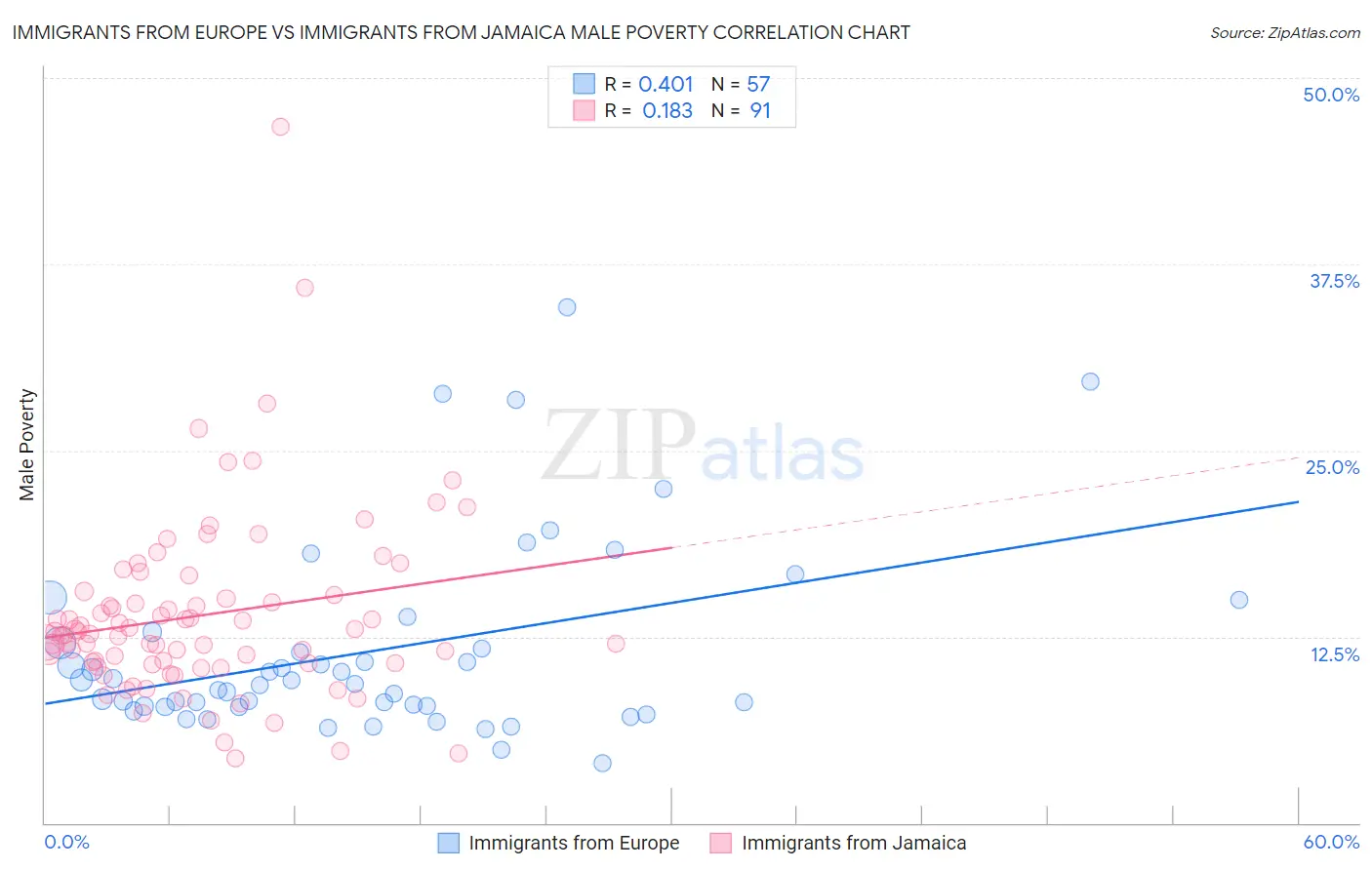 Immigrants from Europe vs Immigrants from Jamaica Male Poverty