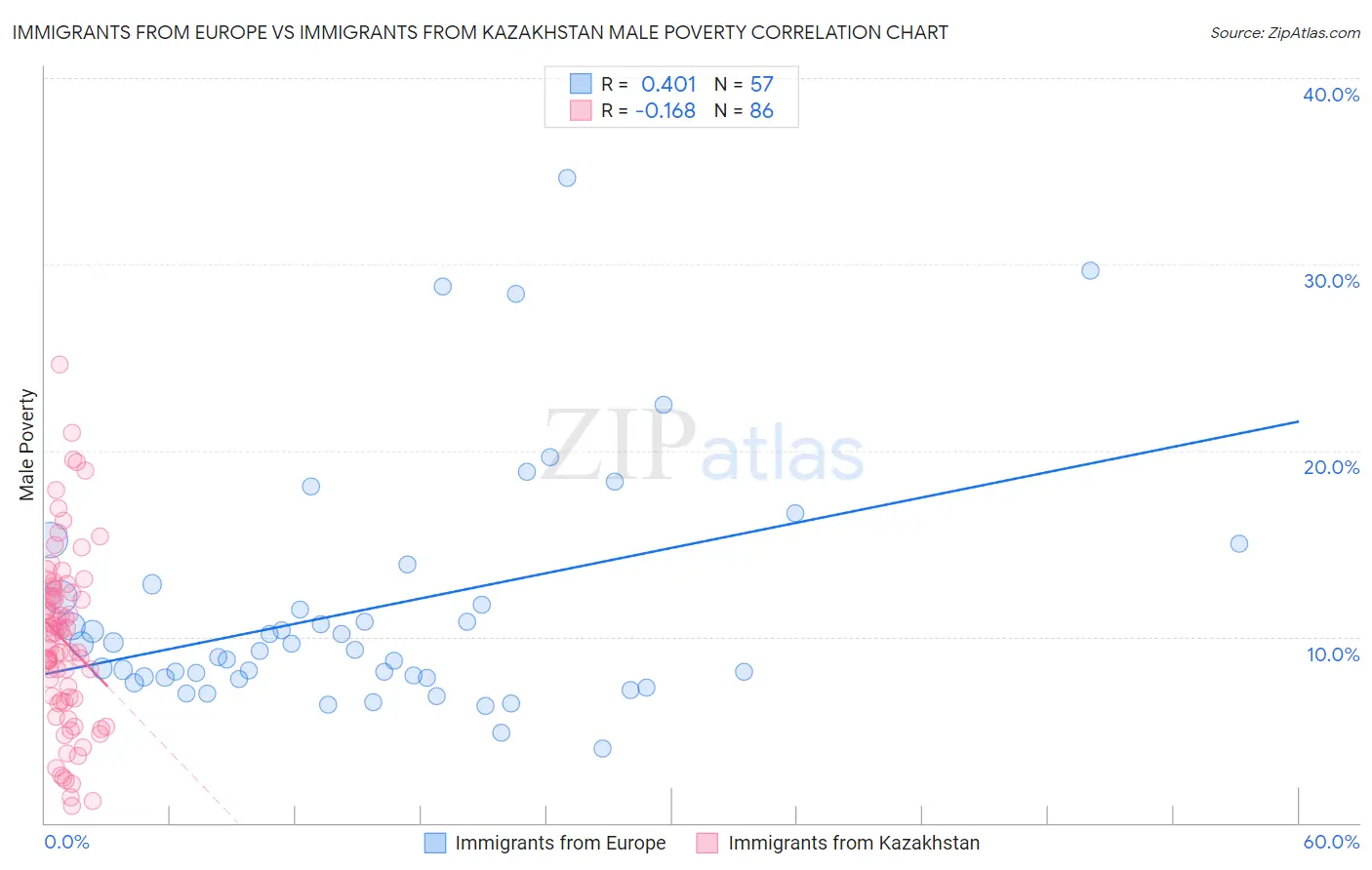 Immigrants from Europe vs Immigrants from Kazakhstan Male Poverty