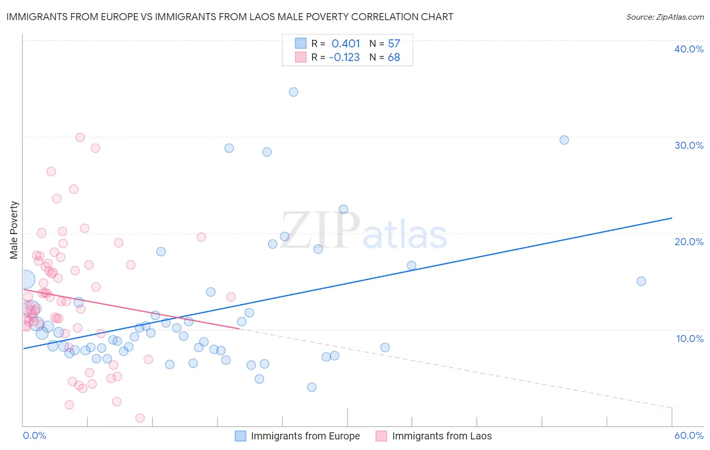 Immigrants from Europe vs Immigrants from Laos Male Poverty