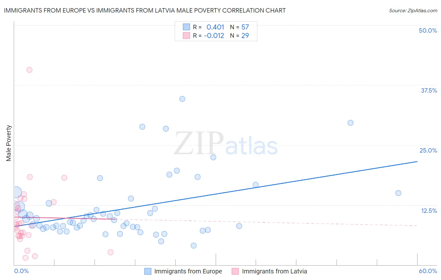 Immigrants from Europe vs Immigrants from Latvia Male Poverty