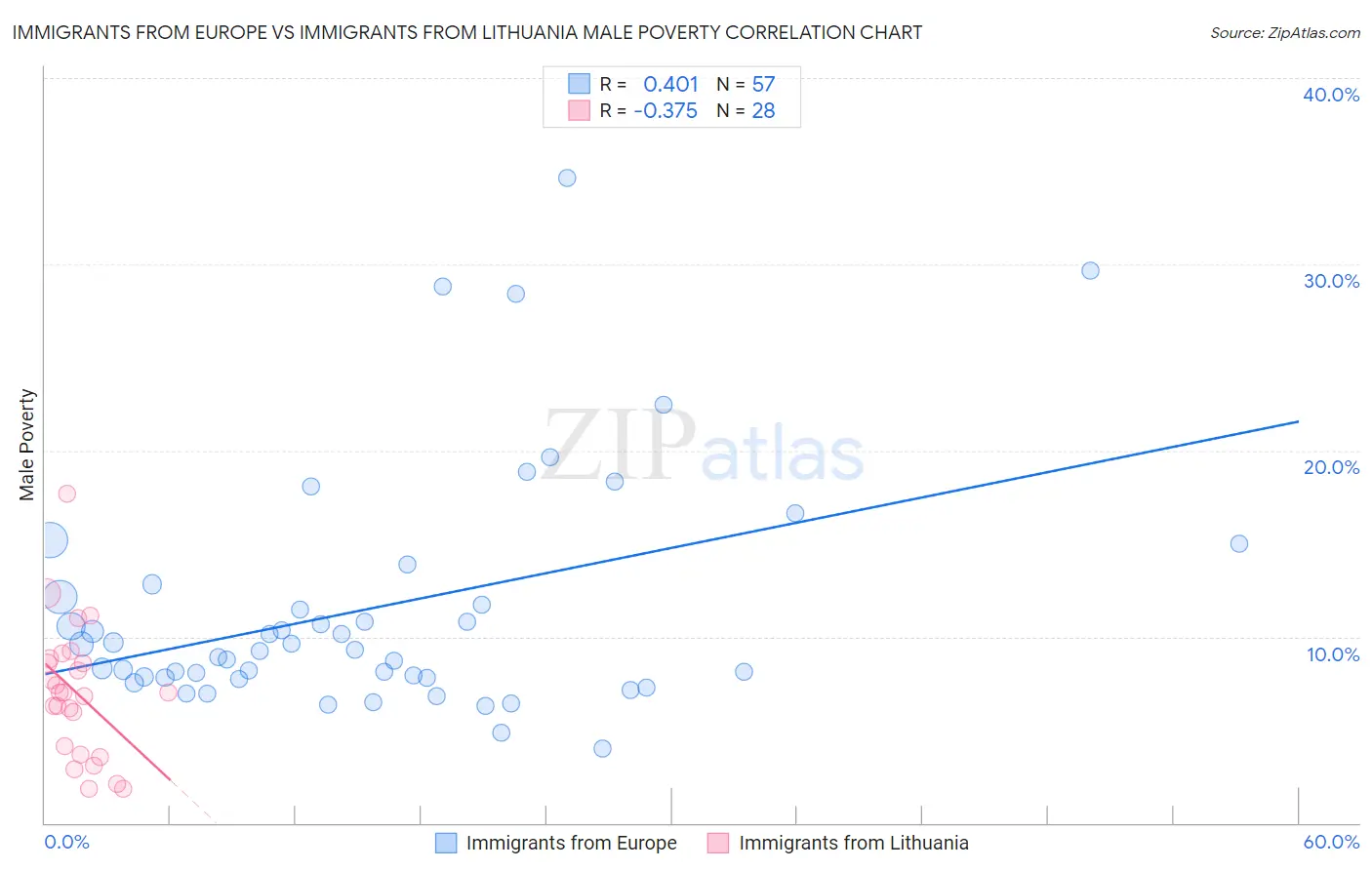 Immigrants from Europe vs Immigrants from Lithuania Male Poverty
