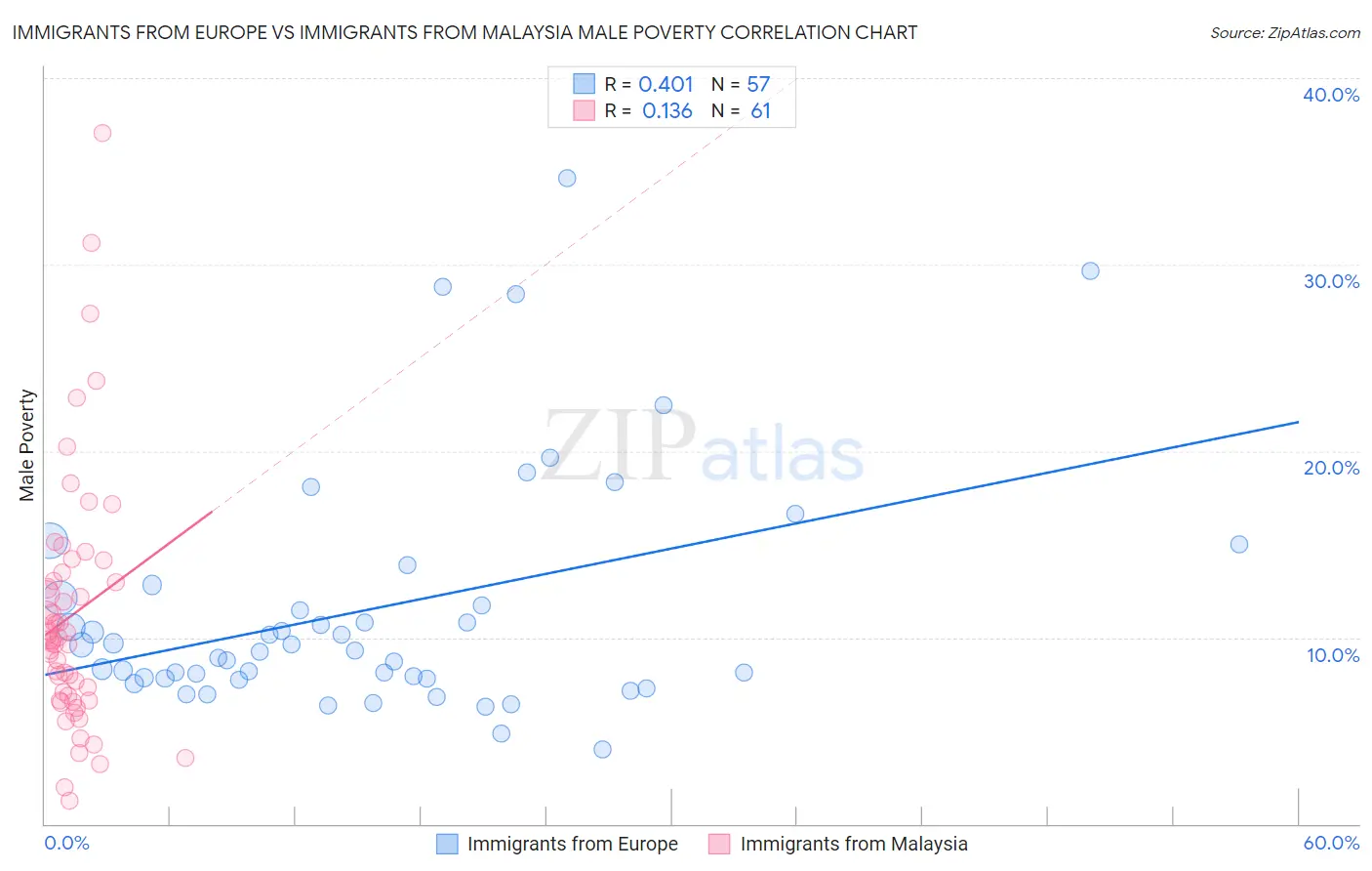 Immigrants from Europe vs Immigrants from Malaysia Male Poverty